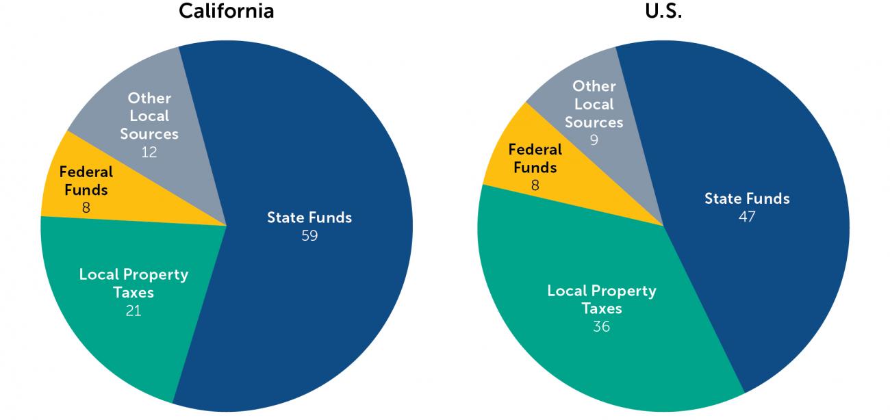 California’s Education Funding Crisis Explained In 12 Charts | Policy ...